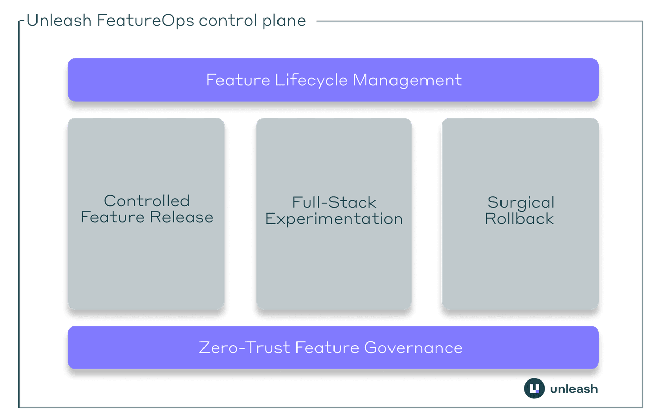 unleash feature ops control plane